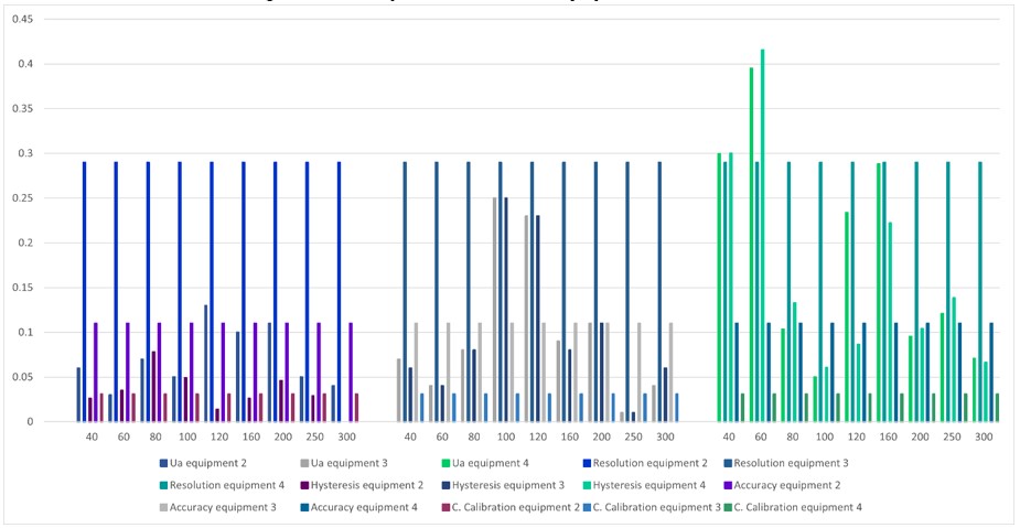 Comparison between equipment 2, 3 and 4